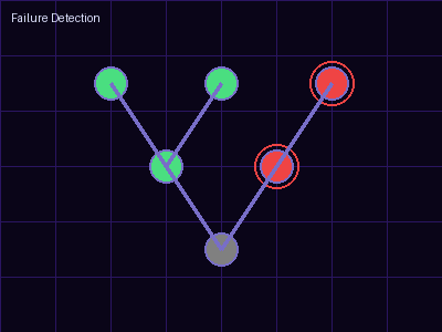 Digital Twin with red failure nodes pulsing and downstream nodes darkened