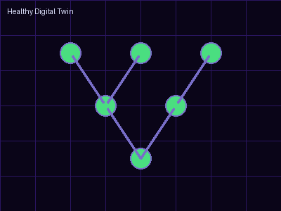 Healthy Digital Twin with all green nodes and active data flow